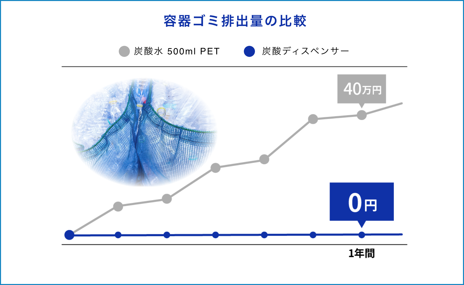 容器ゴミ排出量の比較