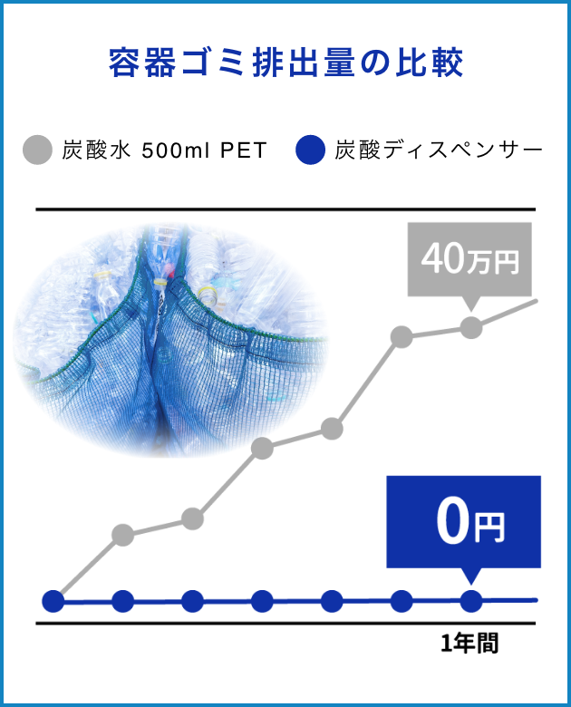 容器ゴミ排出量の比較